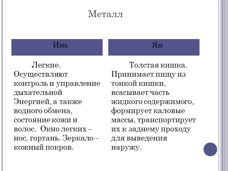 Металл  Легкие. Осуществляют контроль и управление дыхательной Энергией, а также водного обмена, состояние